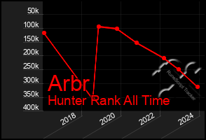 Total Graph of Arbr