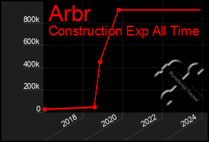 Total Graph of Arbr