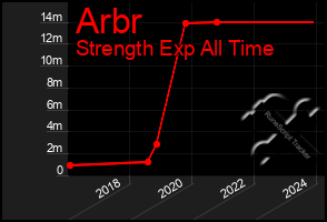 Total Graph of Arbr