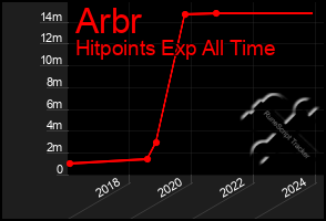 Total Graph of Arbr