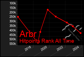 Total Graph of Arbr