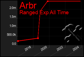 Total Graph of Arbr