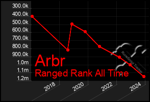 Total Graph of Arbr