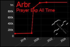 Total Graph of Arbr