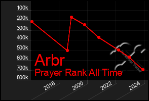 Total Graph of Arbr