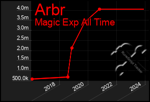 Total Graph of Arbr