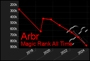 Total Graph of Arbr