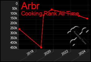 Total Graph of Arbr