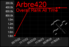 Total Graph of Arbre420