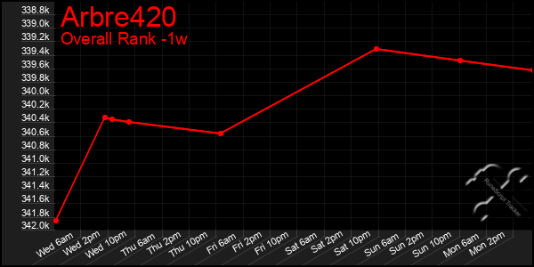 1 Week Graph of Arbre420