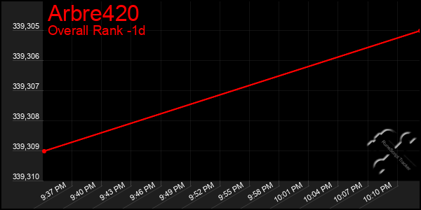 Last 24 Hours Graph of Arbre420