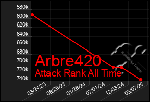 Total Graph of Arbre420
