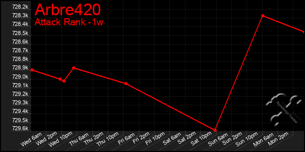 Last 7 Days Graph of Arbre420
