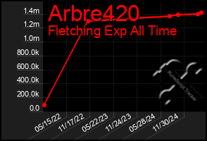 Total Graph of Arbre420