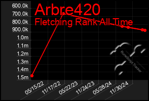 Total Graph of Arbre420