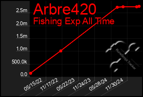 Total Graph of Arbre420