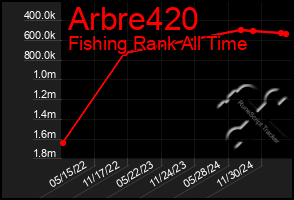 Total Graph of Arbre420