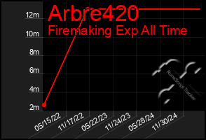 Total Graph of Arbre420