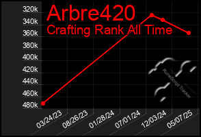 Total Graph of Arbre420