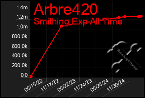 Total Graph of Arbre420