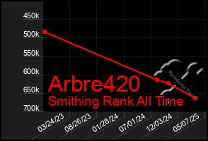 Total Graph of Arbre420