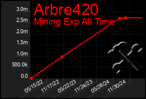 Total Graph of Arbre420