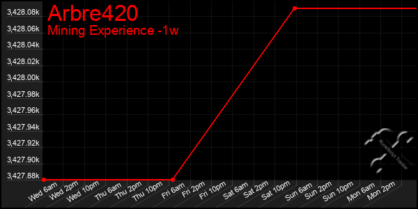 Last 7 Days Graph of Arbre420