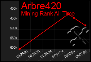 Total Graph of Arbre420