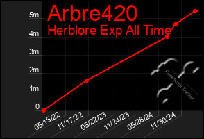 Total Graph of Arbre420