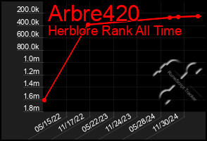 Total Graph of Arbre420