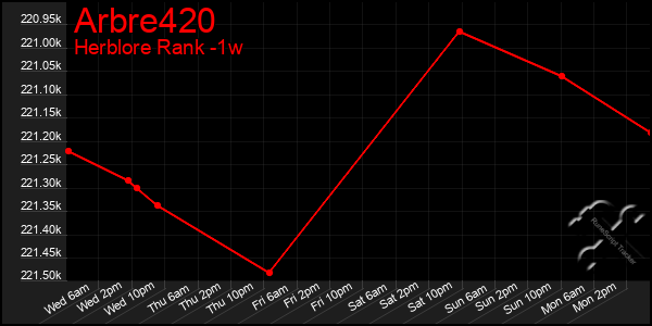 Last 7 Days Graph of Arbre420