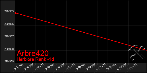 Last 24 Hours Graph of Arbre420