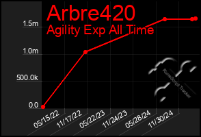 Total Graph of Arbre420