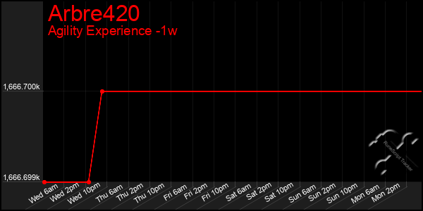 Last 7 Days Graph of Arbre420