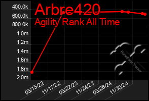 Total Graph of Arbre420