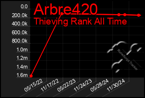 Total Graph of Arbre420