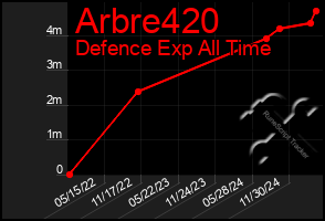 Total Graph of Arbre420