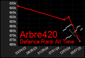 Total Graph of Arbre420