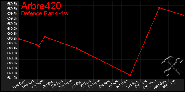 Last 7 Days Graph of Arbre420