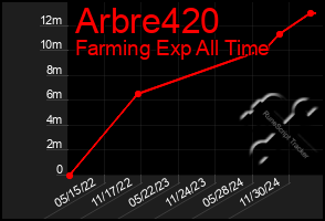 Total Graph of Arbre420