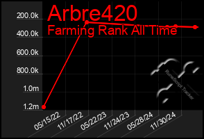 Total Graph of Arbre420