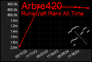 Total Graph of Arbre420