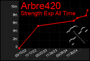 Total Graph of Arbre420