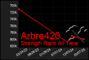 Total Graph of Arbre420