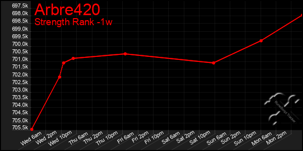 Last 7 Days Graph of Arbre420