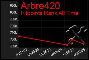 Total Graph of Arbre420