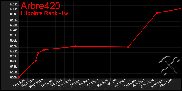Last 7 Days Graph of Arbre420