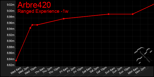 Last 7 Days Graph of Arbre420