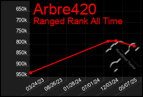 Total Graph of Arbre420