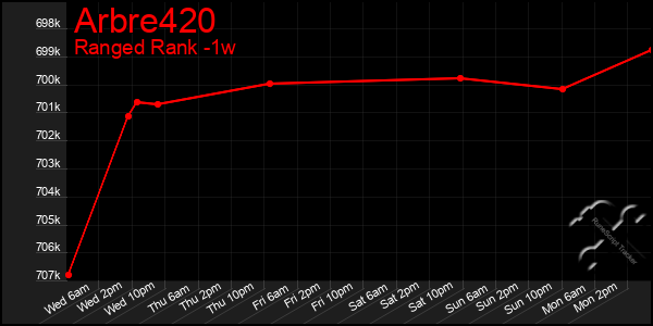 Last 7 Days Graph of Arbre420